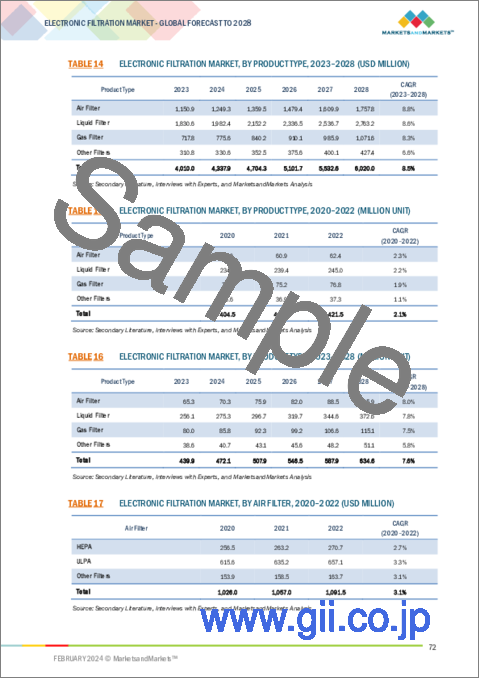 サンプル2：エレクトロニクス濾過の世界市場：タイプ (ガスフィルター・液体フィルター・エアフィルター)・フィルター材料・濾過技術・用途・最終用途産業 (CE製品・産業用電子機器・半導体)・地域別- 予測（～2028年）
