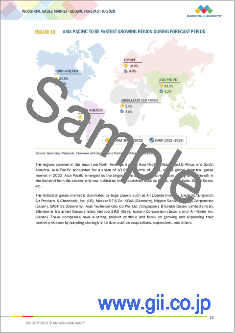 サンプル1：工業用ガスの世界市場：タイプ別（酸素、窒素、水素、二酸化炭素、アセチレン、不活性ガス）、最終用途産業別（化学、エレクトロニクス、食品・飲料、ヘルスケア、製造、冶金、精製）、地域別- 予測（～2028年）