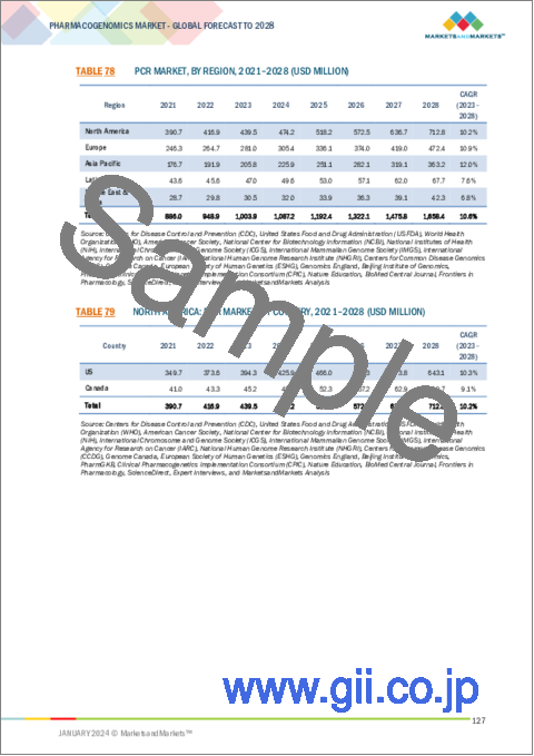 サンプル2：ファーマコゲノミクスの世界市場：製品・サービス別、技術別、用途別、疾患領域別、エンドユーザー別- 予測（～2028年）