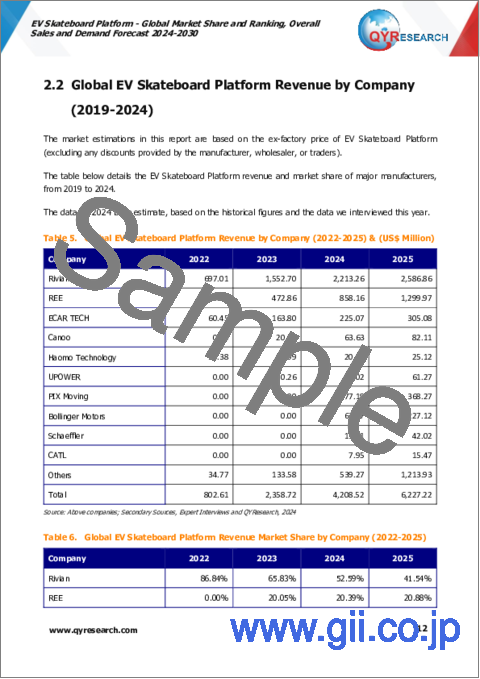 サンプル1：EVスケートボードプラットフォームの世界市場：市場シェアおよびランキング・全体の売上および需要予測 (2024-2030年)