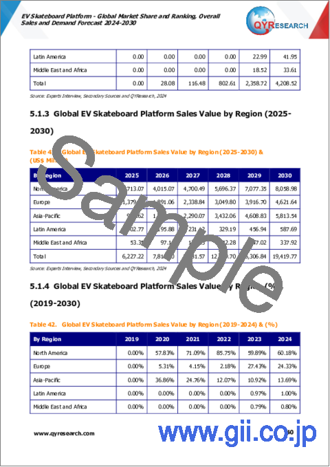 サンプル2：EVスケートボードプラットフォームの世界市場：市場シェアおよびランキング・全体の売上および需要予測 (2024-2030年)