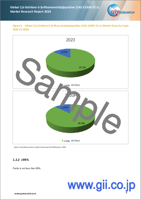 サンプル1：2,6-ジクロロ-3- (トリフルオロメチル) ピリジン (CAS 55304-75-1) の世界市場：2024年