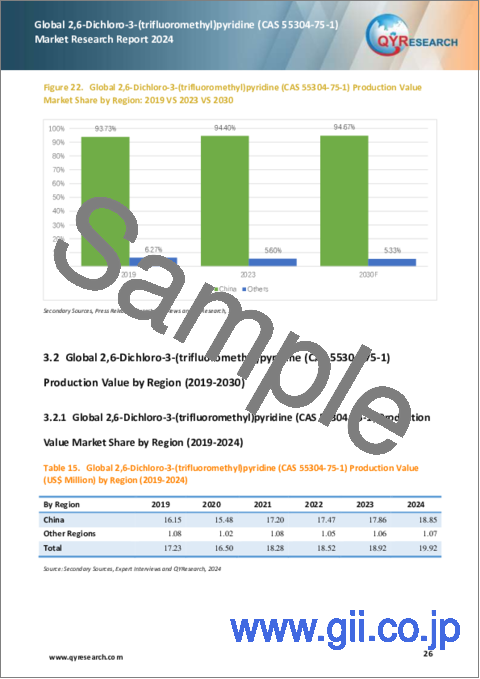 サンプル2：2,6-ジクロロ-3- (トリフルオロメチル) ピリジン (CAS 55304-75-1) の世界市場：2024年