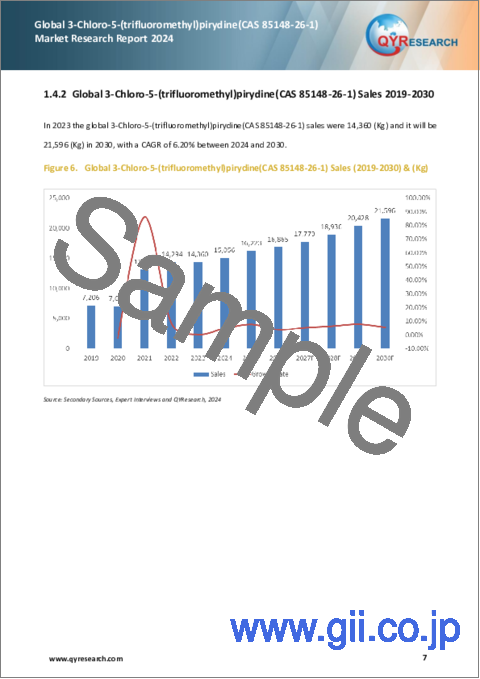 サンプル1：3-クロロ-5- (トリフルオロメチル) ピリジン (CAS 85148-26-1) の世界市場：2024年