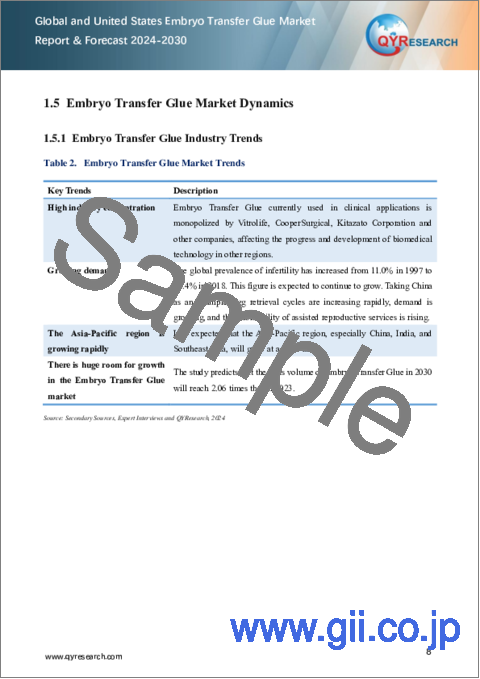 サンプル1：世界および米国の胚移植用培養液市場：2024-2030年
