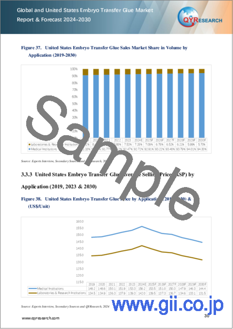 サンプル2：世界および米国の胚移植用培養液市場：2024-2030年