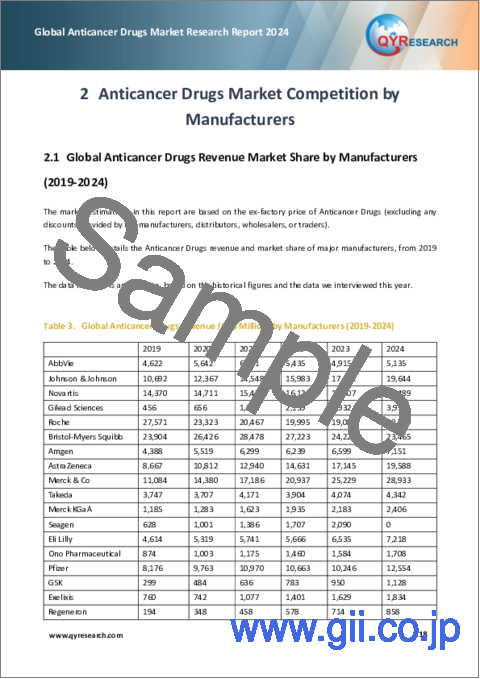 サンプル1：抗がん剤の世界市場：2024年