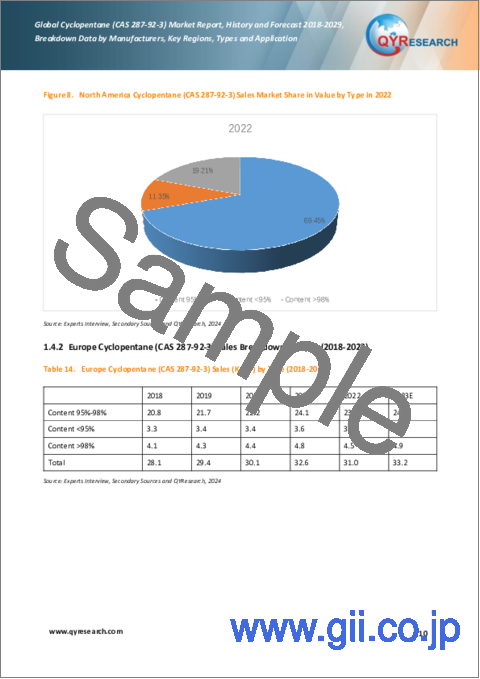 サンプル1：シクロペンタン（CAS 287-92-3）の世界市場：実績と予測（2018年～2029年）