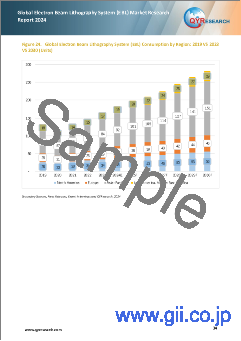 サンプル2：電子ビームリソグラフィ (EBL) の世界市場：2024年