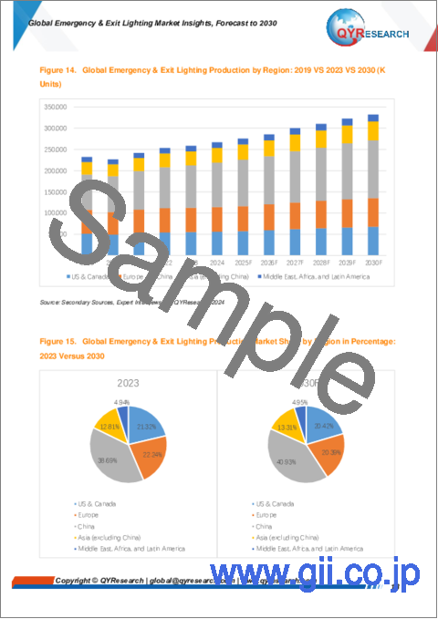 サンプル1：非常用・避難用照明の世界市場：考察・予測 (～2030年)