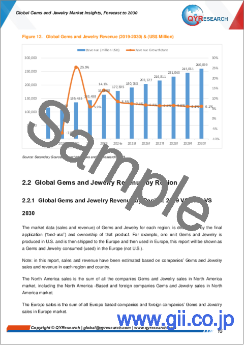 サンプル1：宝石および宝飾品の世界市場：考察と予測 (～2030年)