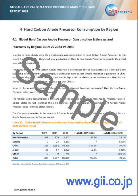 サンプル2：ハードカーボンアノード前駆体の世界市場：2024年