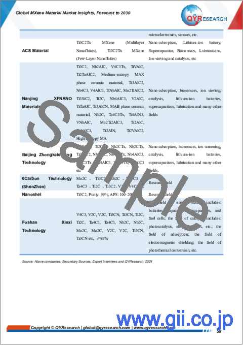 サンプル2：MXene材料の世界市場：考察・予測 (～2030年)
