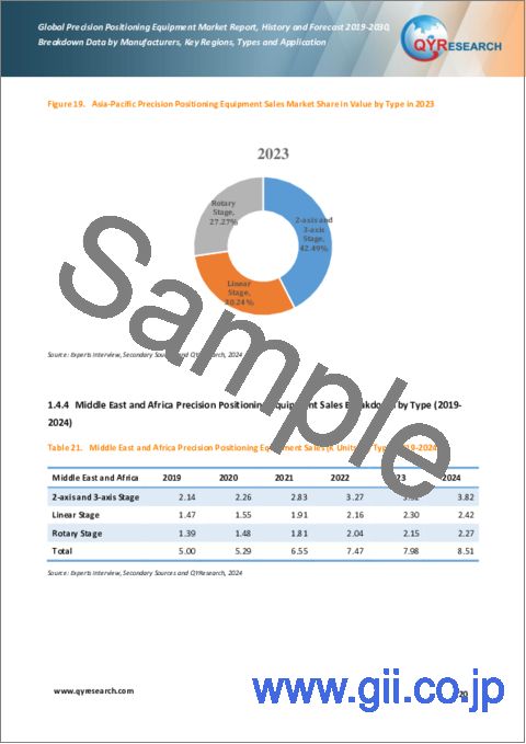 サンプル1：精密位置決め装置の世界市場：実績と予測（2019年～2030年）