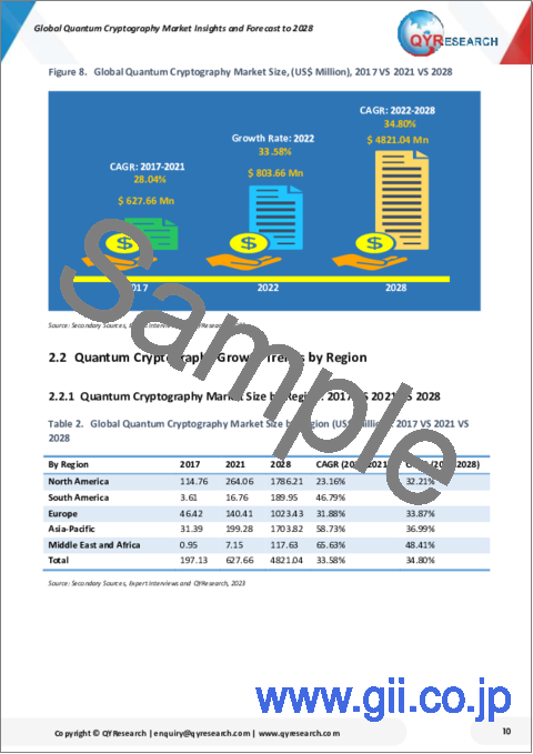 サンプル1：量子暗号の世界市場：考察・予測 (～2028年)