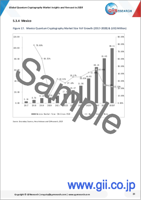 サンプル2：量子暗号の世界市場：考察・予測 (～2028年)