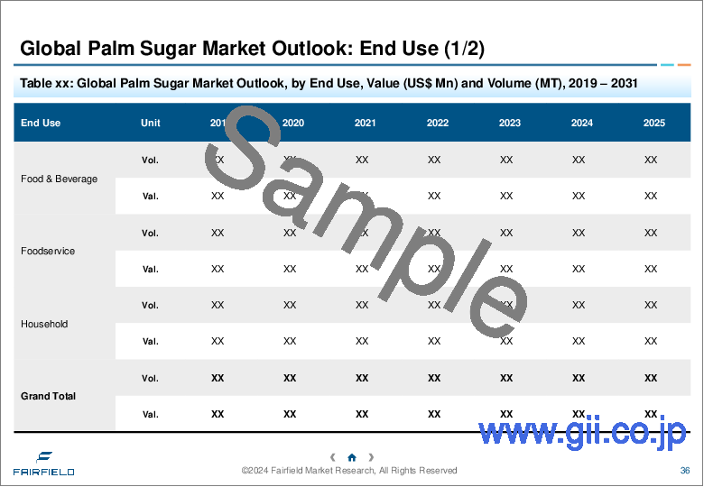 サンプル1：パームシュガーの世界市場 - 世界の業界分析、規模、シェア、成長、動向、予測（2031年）- 性質別、形態別、エンドユーザー別、流通チャネル別、地域別
