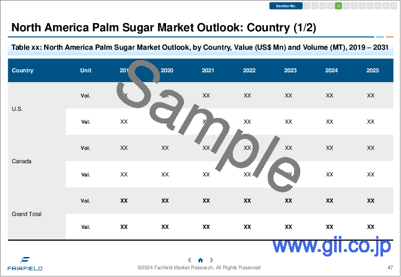 サンプル2：パームシュガーの世界市場 - 世界の業界分析、規模、シェア、成長、動向、予測（2031年）- 性質別、形態別、エンドユーザー別、流通チャネル別、地域別