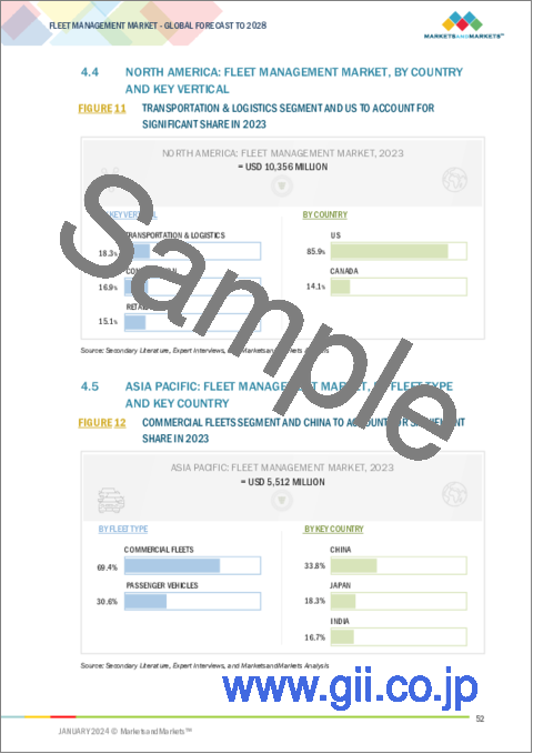 サンプル1：フリートマネジメントの世界市場：コンポーネント別、フリートタイプ別、業界別、地域別 - 予測（～2028年）