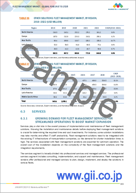 サンプル2：フリートマネジメントの世界市場：コンポーネント別、フリートタイプ別、業界別、地域別 - 予測（～2028年）