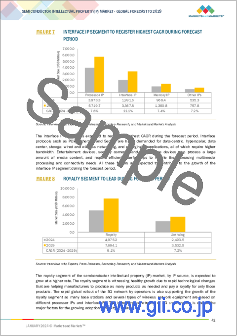 サンプル1：半導体IPの世界市場：設計IP別、IPソース別、IPコア別、インターフェースタイプ別、エンドユーザー別、業界別、地域別 - 予測（～2029年）