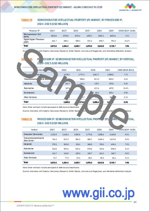 サンプル2：半導体IPの世界市場：設計IP別、IPソース別、IPコア別、インターフェースタイプ別、エンドユーザー別、業界別、地域別 - 予測（～2029年）