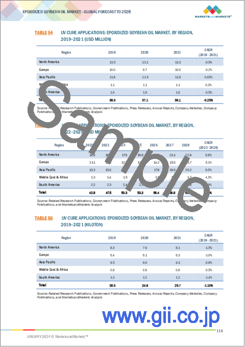 サンプル2：エポキシ化大豆油 (ESBO) の世界市場：原料 (大豆油・過酸化水素)・用途 (可塑剤・UV硬化用途・燃料添加剤)・最終用途 (食品&飲料・接着剤&シーリング剤・自動車) 別 - 予測（～2028年）