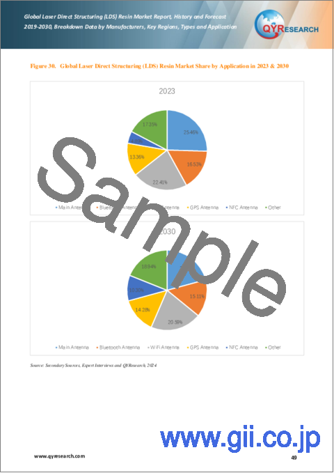 サンプル2：レーザーダイレクトストラクチャリング（LDS）樹脂の世界市場、実績と予測（2019年～2030年）