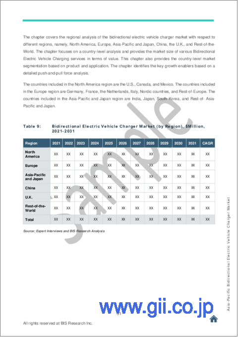 サンプル2：アジア太平洋の双方向電気自動車充電器市場の分析・予測 (2022-2031年)