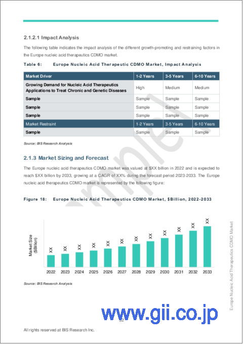 サンプル2：欧州の核酸治療薬CDMO市場：分析と予測（2023年～2033年）
