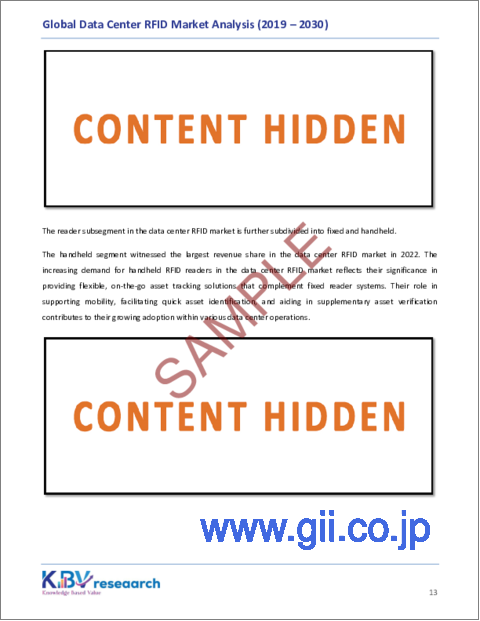 サンプル1：データセンターRFIDの世界市場規模、シェア、動向分析レポート：コンポーネント別、タグ周波数別、用途別、地域別展望と予測、2023年～2030年