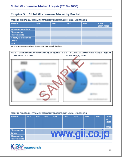 サンプル2：グルコサミンの世界市場規模、シェア、動向分析レポート：用途別、製品別、地域別展望と予測、2023年～2030年