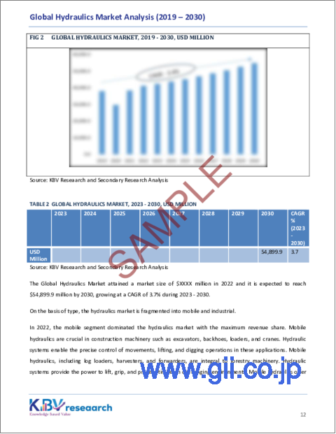 サンプル1：ハイドロリックの世界市場規模、シェア、動向分析レポート：エンドユーザー別、タイプ別、コンポーネント別、地域別展望と予測、2023年～2030年