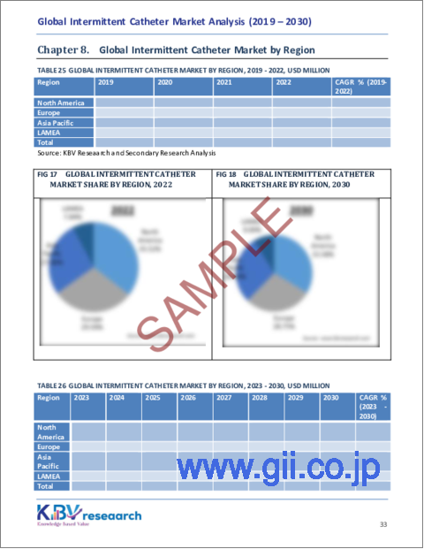 サンプル2：間欠式カテーテルの世界市場規模・シェア・動向分析レポート：製品タイプ別、コーティングタイプ別、適応症別、エンドユーザー別、カテゴリー別、地域別展望・予測、2023年～2030年