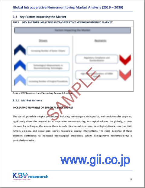 サンプル1：術中神経モニタリングの世界市場規模、シェア、動向分析レポート：ソースタイプ別、エンドユーザー別、製品・サービス別、用途別、モダリティ別、地域別展望および予測、2023年～2030年