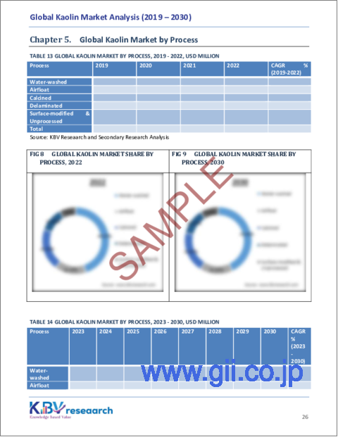 サンプル2：カオリンの世界市場規模、シェア、動向分析レポート：用途別、プロセス別、地域別展望と予測、2023年～2030年