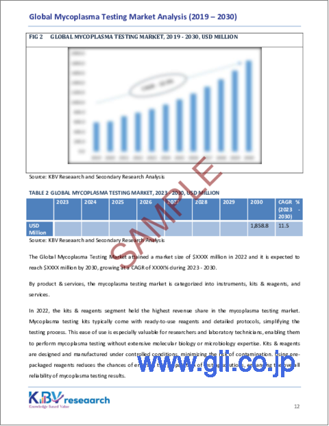 サンプル1：マイコプラズマ検査の世界市場規模、シェア、動向分析レポート：製品・サービス別、技術別、用途別、エンドユーザー別、地域別展望と予測、2023年～2030年