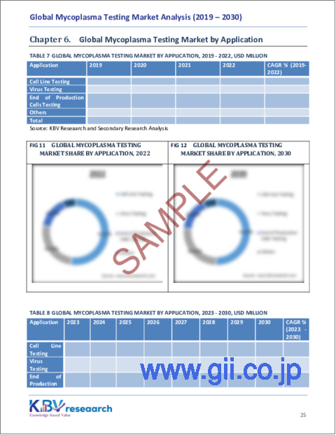 サンプル2：マイコプラズマ検査の世界市場規模、シェア、動向分析レポート：製品・サービス別、技術別、用途別、エンドユーザー別、地域別展望と予測、2023年～2030年