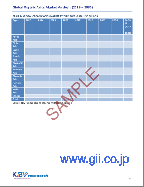 サンプル2：有機酸の世界市場規模、シェア、動向分析レポート：用途別、タイプ別、地域別展望と予測、2023年～2030年