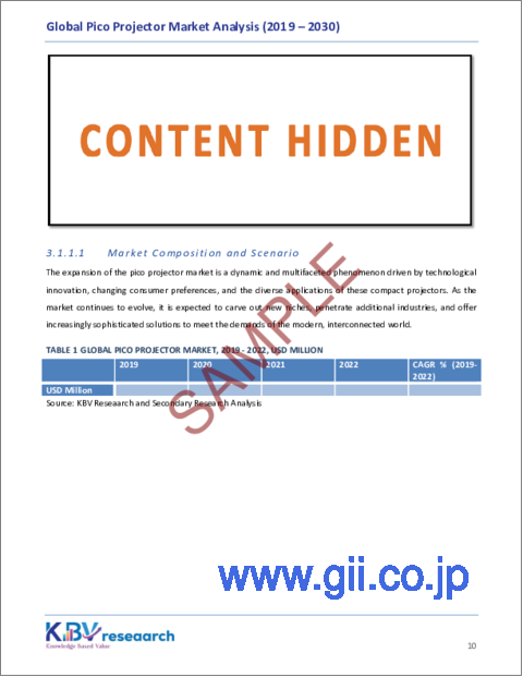 サンプル1：ピコプロジェクターの世界市場規模、シェア、動向分析レポート：技術別、構成別、互換性別、地域別展望と予測、2023年～2030年