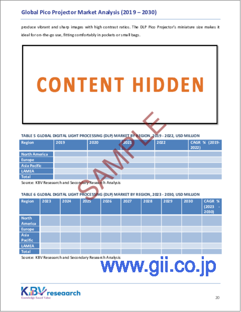 サンプル2：ピコプロジェクターの世界市場規模、シェア、動向分析レポート：技術別、構成別、互換性別、地域別展望と予測、2023年～2030年