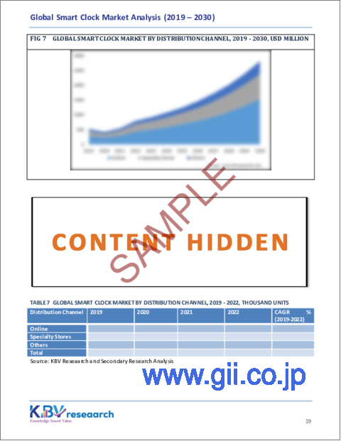 サンプル2：スマートクロックの世界市場規模、シェア、動向分析レポート：流通チャネル別、地域別展望と予測、2023年～2030年