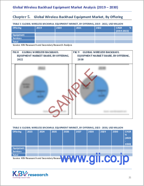 サンプル2：ワイヤレスバックホール機器の世界市場規模、シェア、動向分析レポート：周波数帯別、提供別、産業別、地域別展望と予測、2023年～2030年