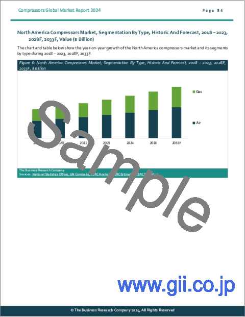 サンプル2：コンプレッサーの世界市場レポート 2024