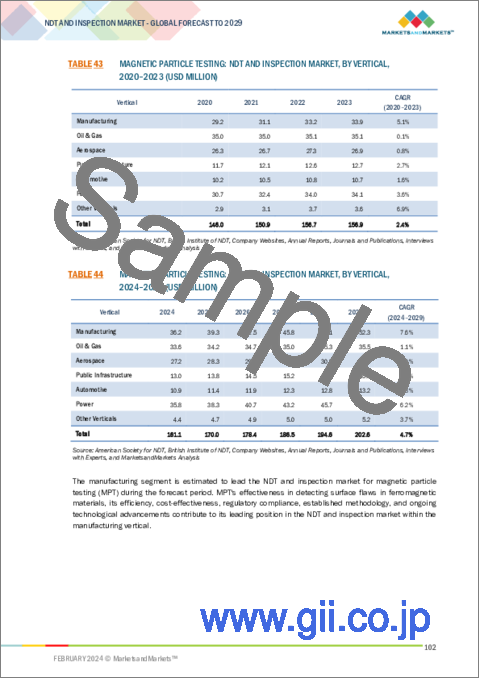 サンプル2：NDTおよび検査の世界市場：技術別（超音波探傷、目視、磁気粒子、液体浸透、渦電流、X線透視、AE）、サービス別、手法別、業界別、用途別、地域別 - 2029年までの予測
