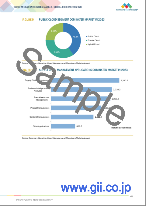 サンプル1：クラウド移行サービスの世界市場：オファリング別、用途別、移行タイプ別、業界別、地域別- 2028年までの予測