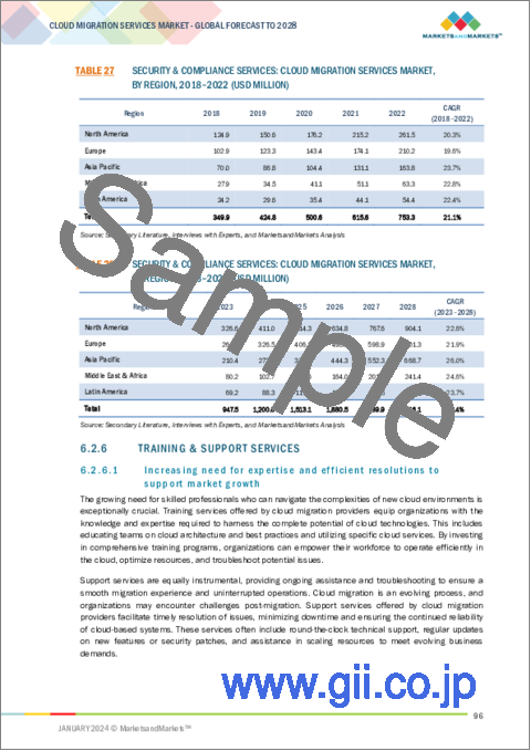 サンプル2：クラウド移行サービスの世界市場：オファリング別、用途別、移行タイプ別、業界別、地域別- 2028年までの予測