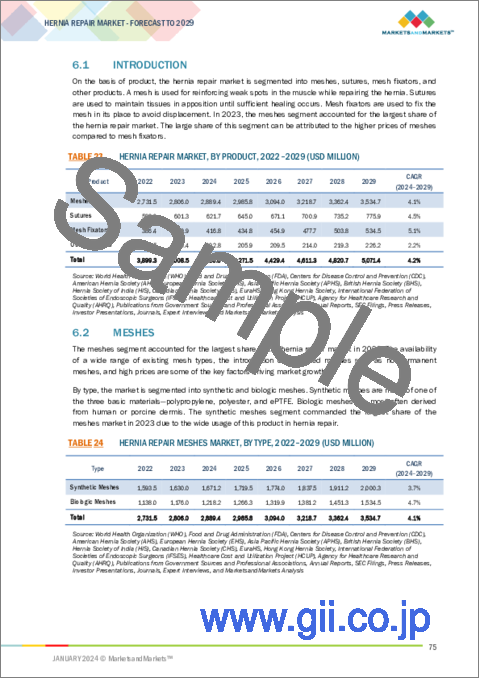 サンプル2：ヘルニア修復の世界市場：製品別、臨床適応別、手術タイプ別、エンドユーザー別- 2029年までの予測