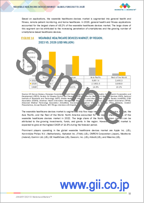 サンプル1：ウェアラブルヘルスケアデバイスの世界市場：製品別、タイプ別（診断、治療）、グレード別、流通チャネル別、用途別-2028年までの予測