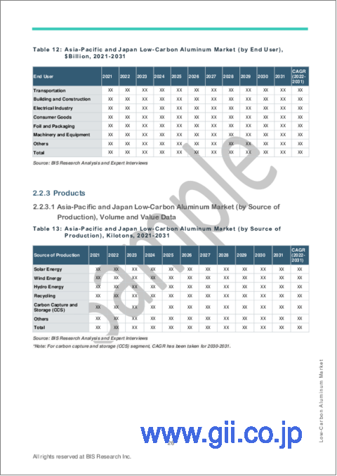 サンプル2：アジア太平洋の低炭素アルミニウム市場：分析と予測（2022年～2031年）